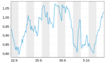 Chart Mini Future Short Microstrategy - 1 Month