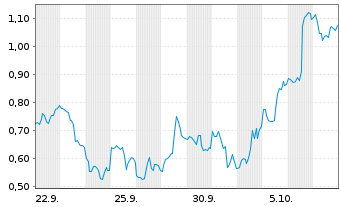 Chart Mini Future Long Broadcom - 1 Monat