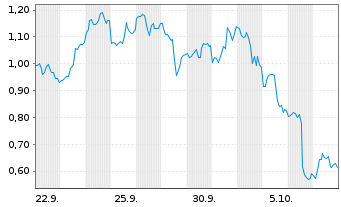 Chart Mini Future Short Broadcom - 1 Monat