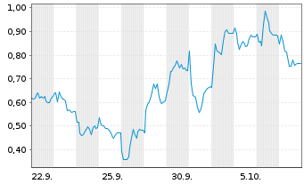 Chart Mini Future Long AIXTRON - 1 Month