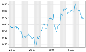 Chart Mini Future Long AIXTRON - 1 Month