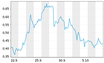 Chart Mini Future Short Oracle - 1 Month