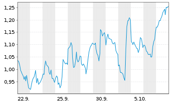 Chart Mini Future Short Coinbase - 1 Monat