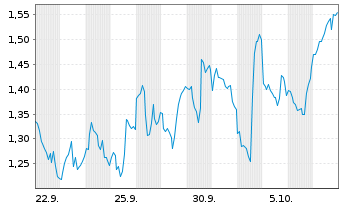 Chart Mini Future Short Coinbase - 1 Monat