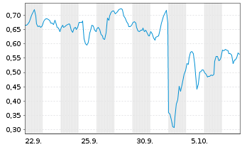 Chart Mini Future Long Nike - 1 Month