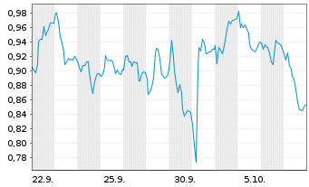 Chart Mini Future Long Heidelberg Materials - 1 Month