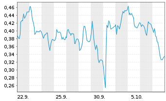Chart Mini Future Long Heidelberg Materials - 1 Month