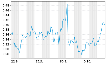 Chart Mini Future Short Heidelberg Materials - 1 Month