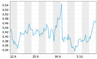 Chart Mini Future Short Heidelberg Materials - 1 Month