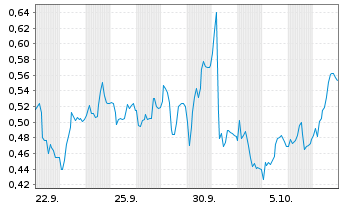 Chart Mini Future Short Heidelberg Materials - 1 Month