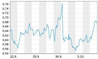 Chart Mini Future Short Heidelberg Materials - 1 Month