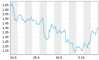 Chart Mini Future Long Netflix - 1 Month