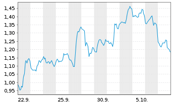 Chart Mini Future Short Netflix - 1 Month