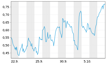 Chart Mini Future Short Coinbase - 1 Monat