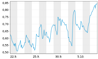 Chart Mini Future Short Coinbase - 1 Monat