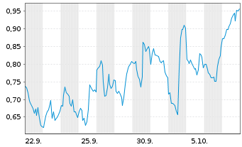 Chart Mini Future Short Coinbase - 1 Monat