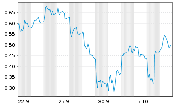 Chart Mini Future Short Evotec - 1 Month