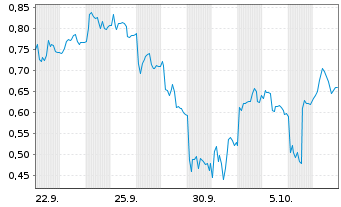 Chart Mini Future Short Evotec - 1 Month