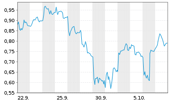 Chart Mini Future Short Evotec - 1 Month