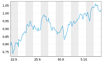 Chart Mini Future Long Shell - 1 Month