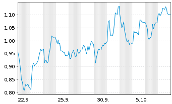 Chart Mini Future Short DHL Group - 1 Monat