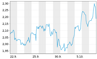 Chart Mini Future Long UnitedHealth Group - 1 Month