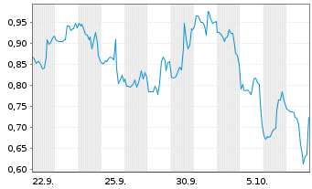 Chart Mini Future Short UnitedHealth Group - 1 Month