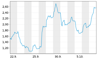 Chart Mini Future Long Redcare Pharmacy - 1 Monat