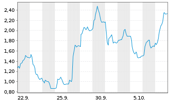 Chart Mini Future Long Redcare Pharmacy - 1 Monat