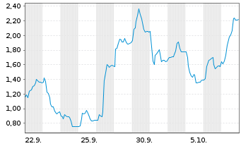 Chart Mini Future Long Redcare Pharmacy - 1 Monat