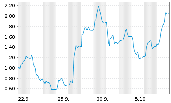 Chart Mini Future Long Redcare Pharmacy - 1 Monat