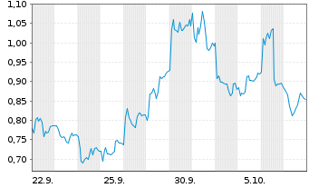 Chart Mini Future Long Evotec - 1 Month