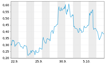 Chart Mini Future Long Evotec - 1 Month