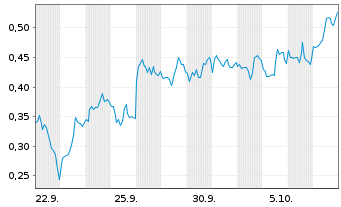 Chart Mini Future Short First Majestic Silver - 1 Month