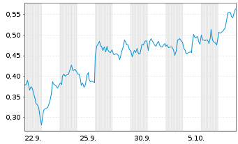 Chart Mini Future Short First Majestic Silver - 1 Month