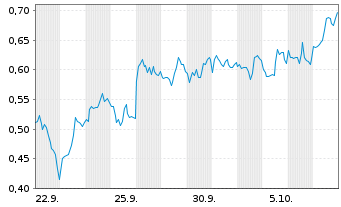 Chart Mini Future Short First Majestic Silver - 1 Month