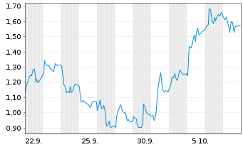 Chart Mini Future Long TeamViewer - 1 Monat