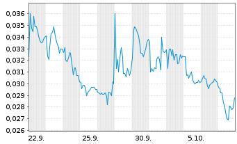 Chart Mini Future Long NEL - 1 Month