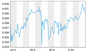 Chart Mini Future Short NEL - 1 Month