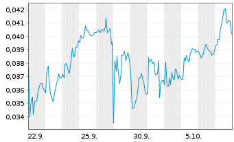 Chart Mini Future Short NEL - 1 Month