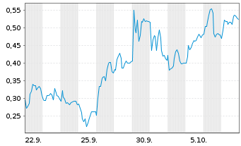 Chart Mini Future Long Gerresheimer - 1 Month