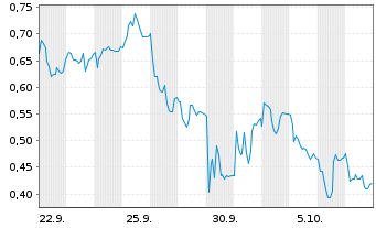 Chart Mini Future Short Gerresheimer - 1 Month