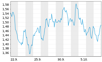 Chart Mini Future Short Coca-Cola - 1 Monat