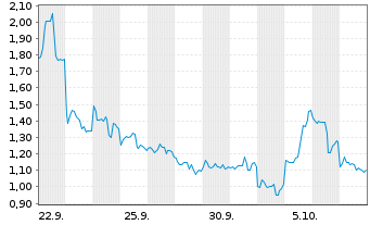Chart Mini Future Long Alibaba - 1 Month