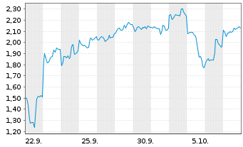 Chart Mini Future Short Alibaba - 1 Month