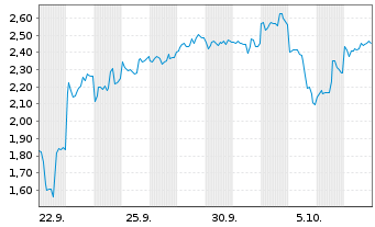 Chart Mini Future Short Alibaba - 1 Month