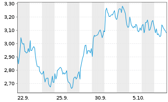 Chart Mini Future Short TotalEnergies - 1 Monat
