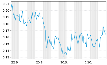 Chart Mini Future Short Heidelberger Druck - 1 Month
