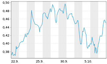 Chart Mini Future Long Pfizer - 1 Month