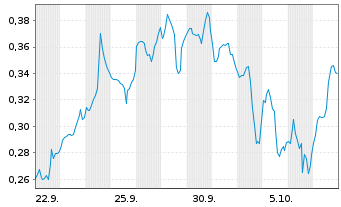 Chart Mini Future Long Pfizer - 1 Month
